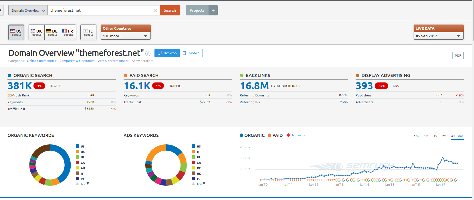 SEMrush dashboard