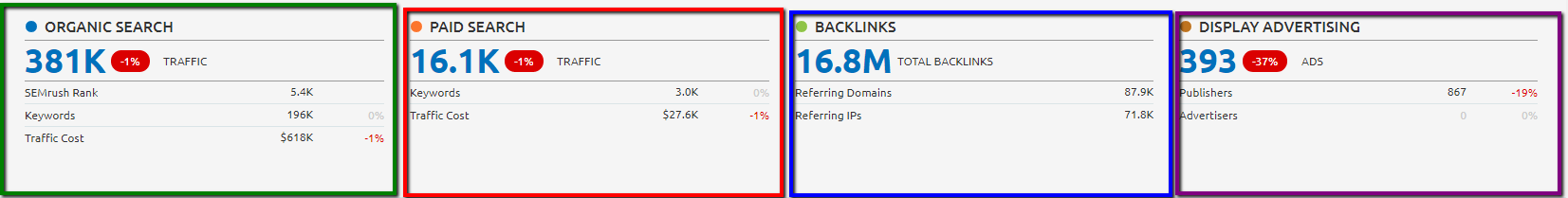 semrush data