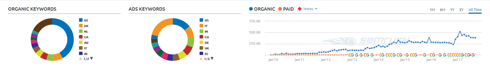 SEMrush data