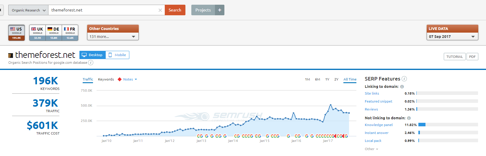 SEMrush organic positions