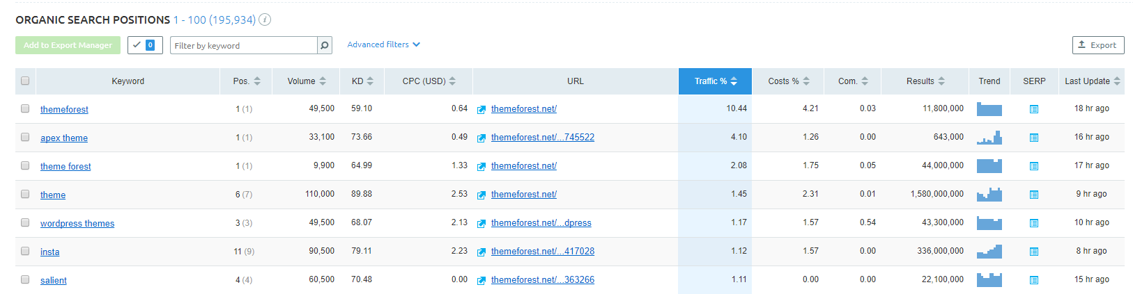 SEMrush competitor keywords