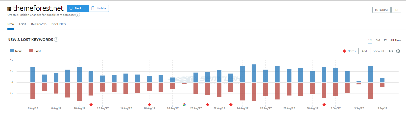 SEMrush New & Lost