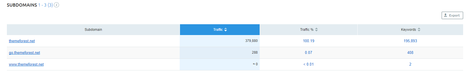 competitor's subdomains