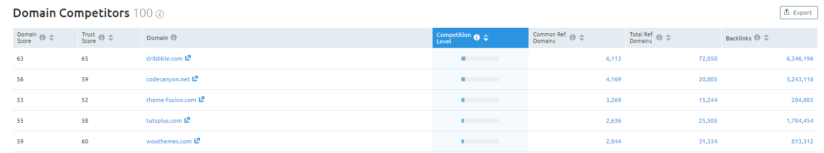 Domain Competitors