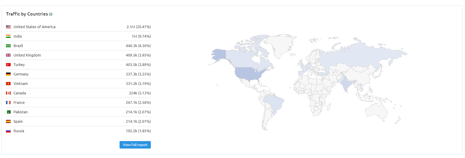 Traffic by Countries