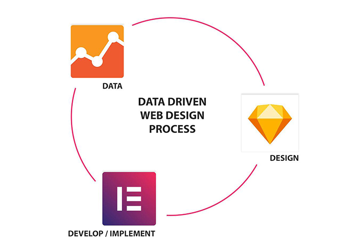 data driven web design