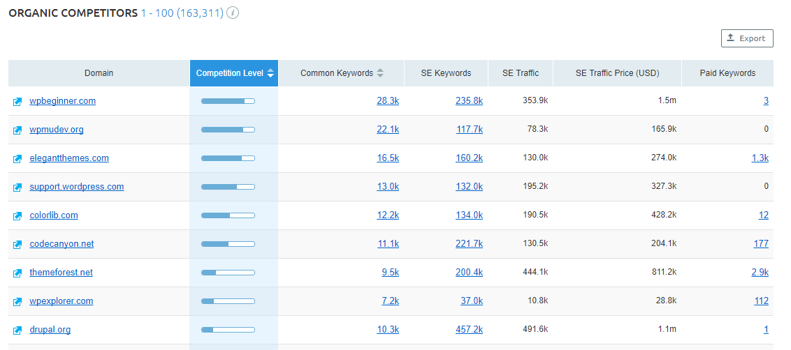 SEMrush - competitors