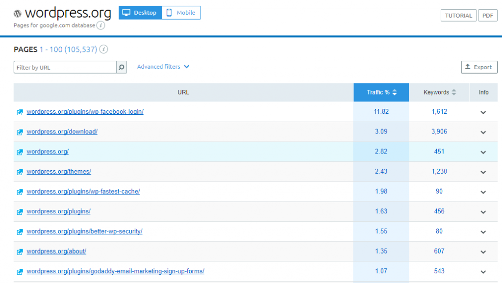 semrush top organic pages