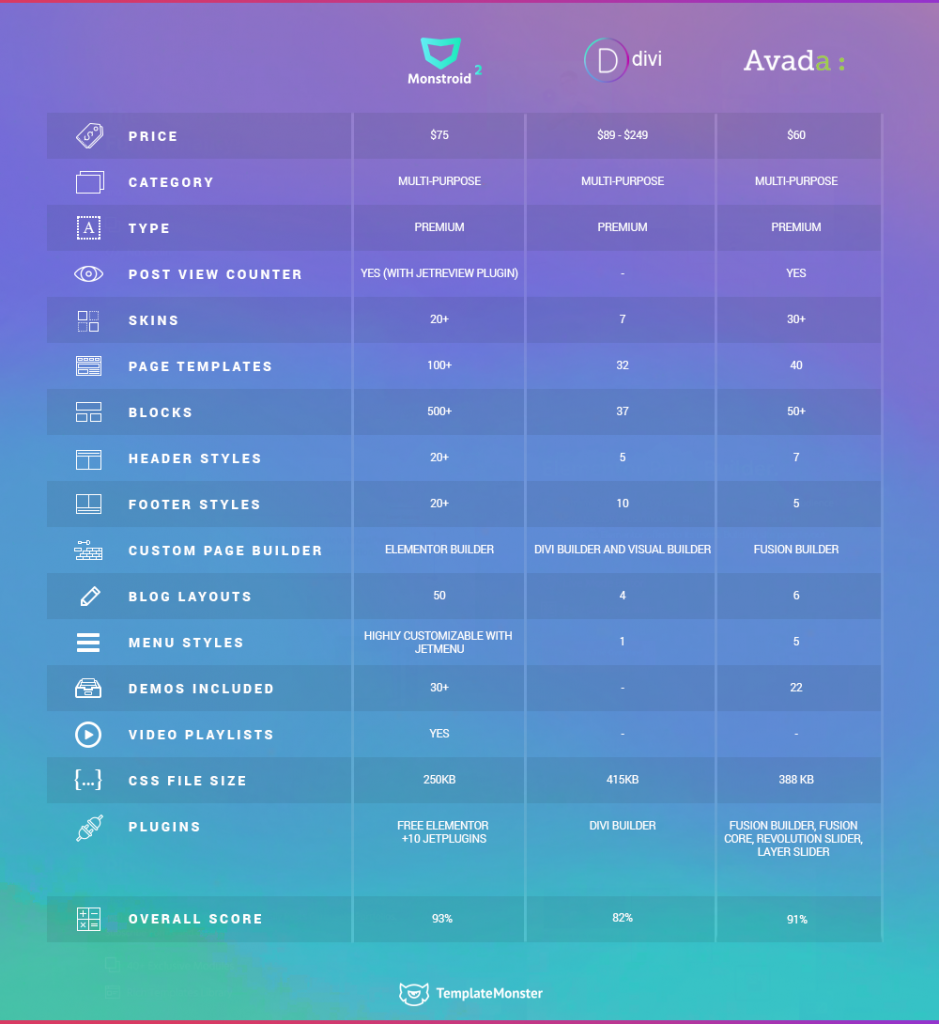 infographic Monstroid 2 vs. divi vs. Avada